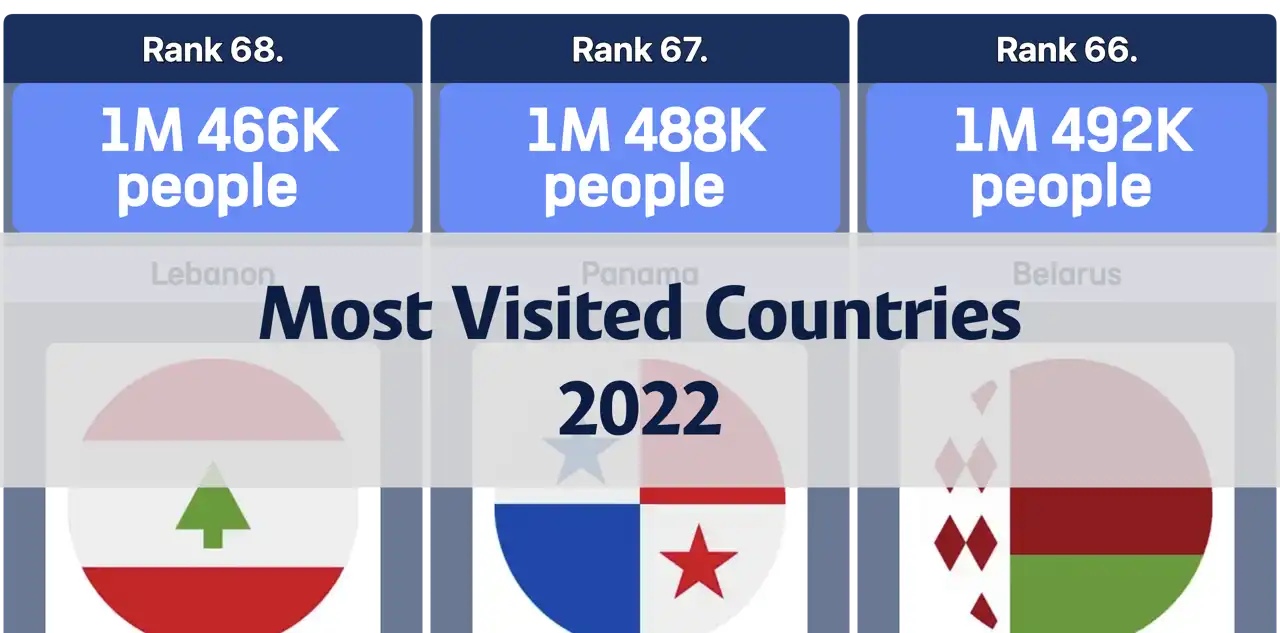 Most Visited Countries by Tourists in 2022