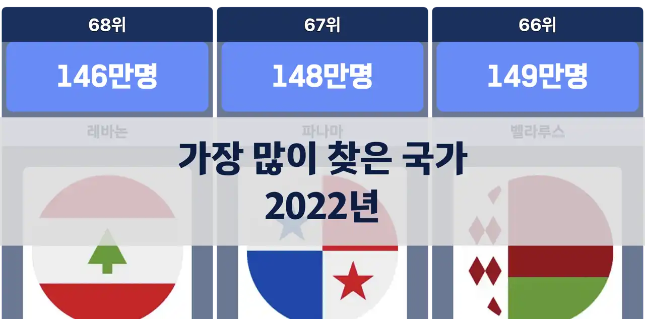 관광객이 가장 많이 찾은 국가, 2022년