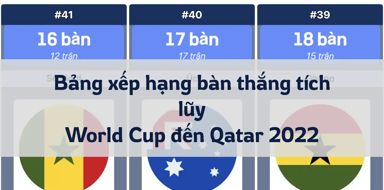 Bảng xếp hạng bàn thắng tích lũy tại World Cup đến Qatar 2022