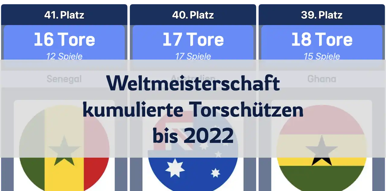 Kumulierte Torschützen der Weltmeisterschaft bis 2022 in Katar