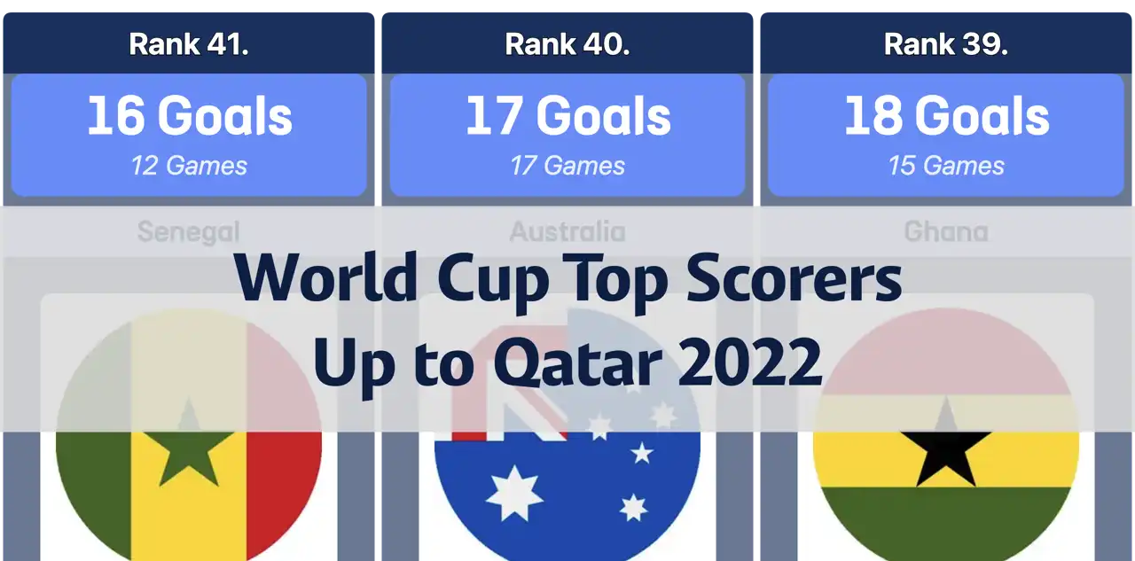 World Cup All-Time Top Scorers, Up to Qatar 2022