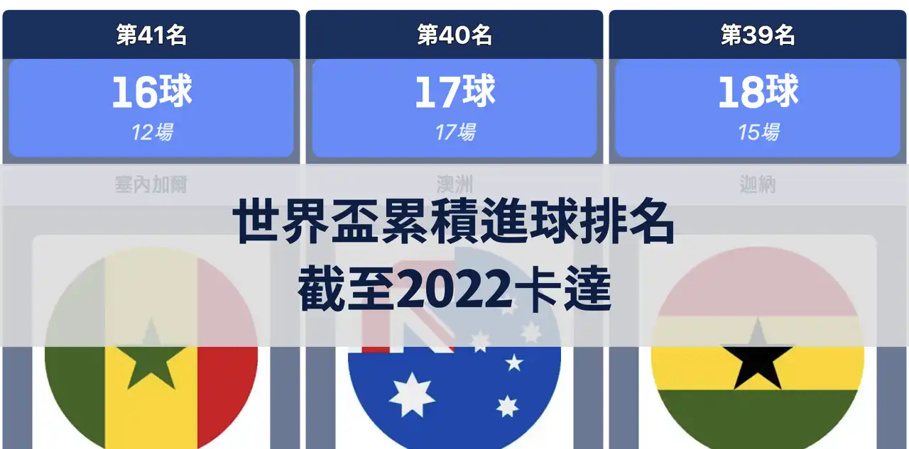 世界盃累積進球排名，截至2022卡達