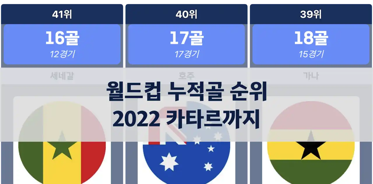 월드컵 누적골 순위, 2022 카타르까지