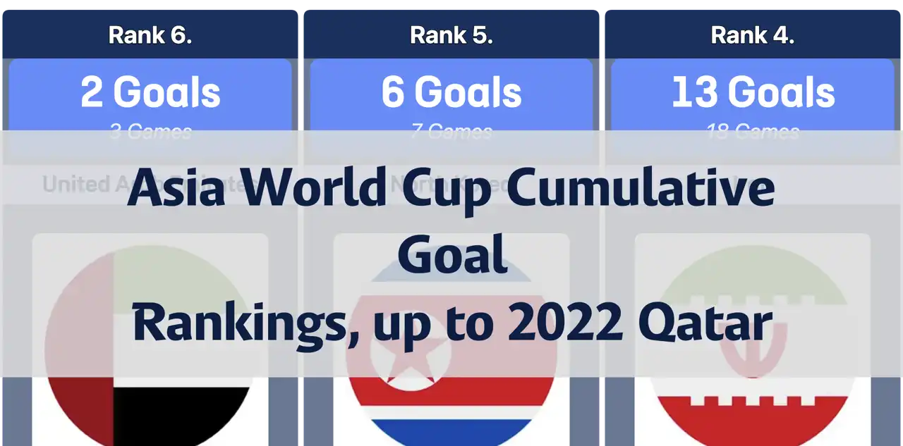 Asia World Cup Cumulative Goal Rankings, up to 2022 Qatar