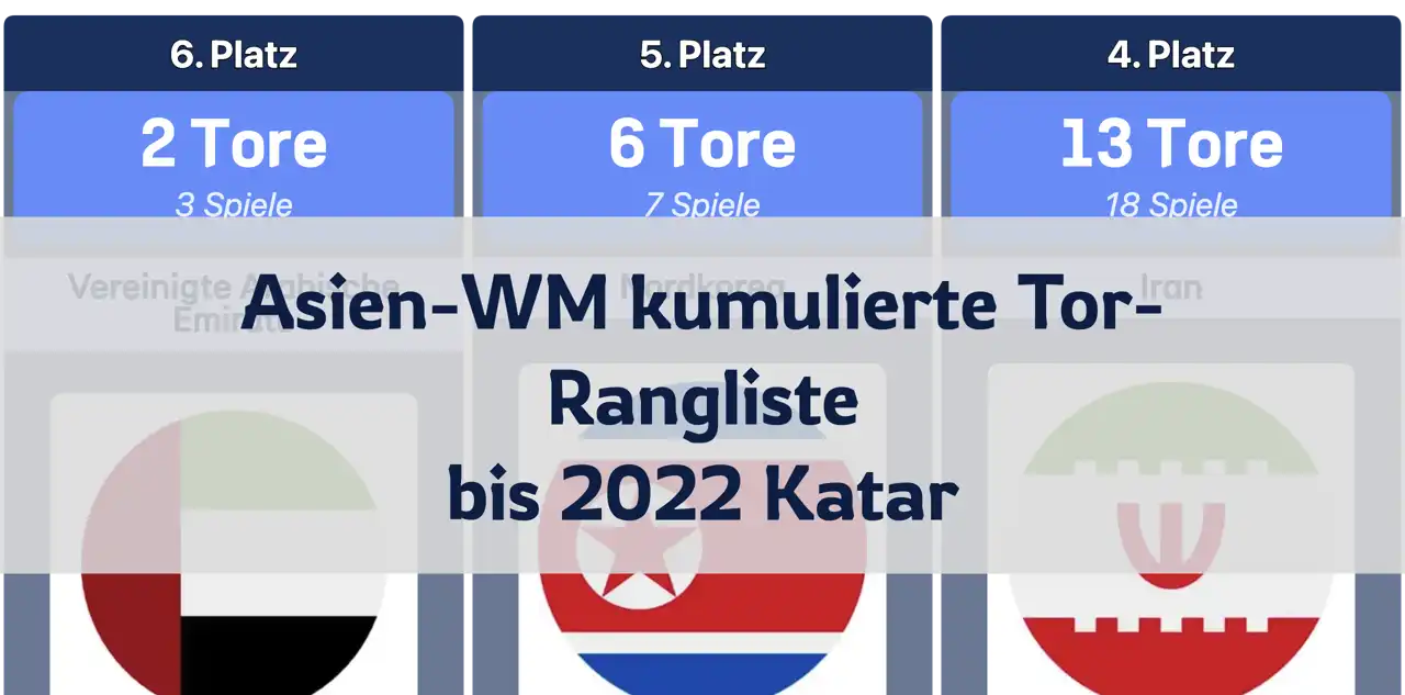 Asien-Weltmeisterschaft kumulierte Tor-Rangliste, bis 2022 Katar