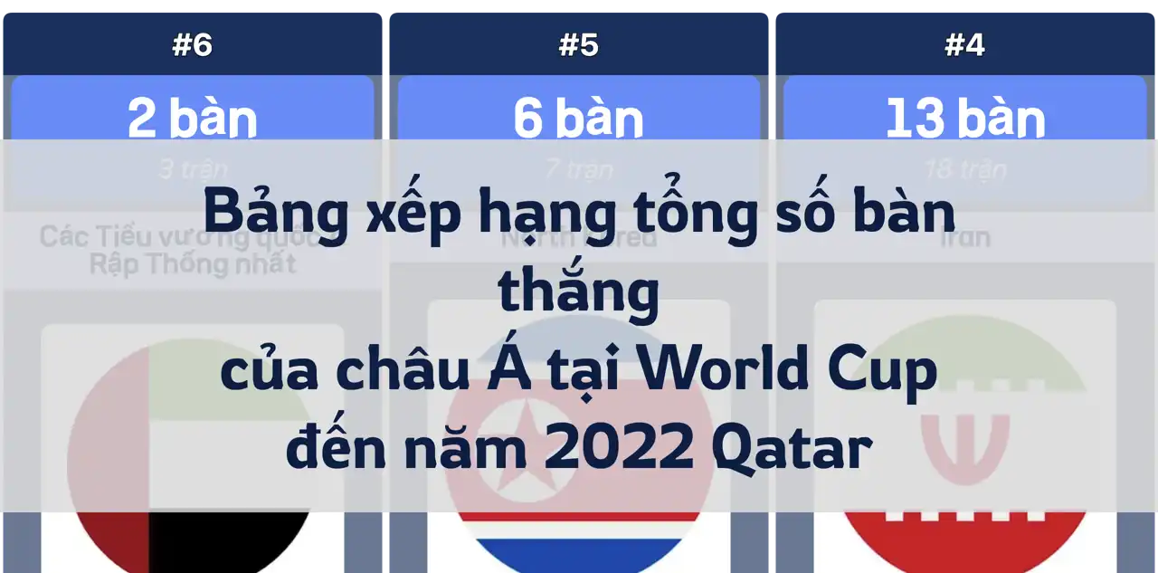 Bảng xếp hạng tổng số bàn thắng của châu Á tại World Cup, đến năm 2022 Qatar