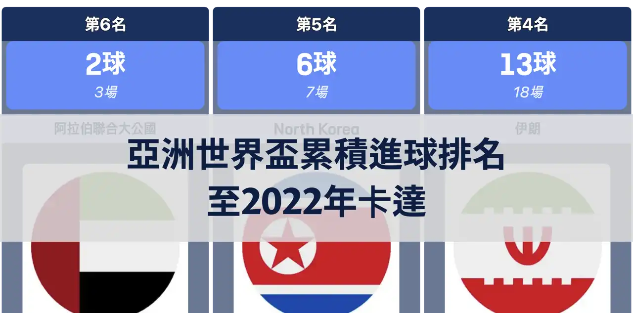 亞洲世界盃累積進球排名，至2022年卡達