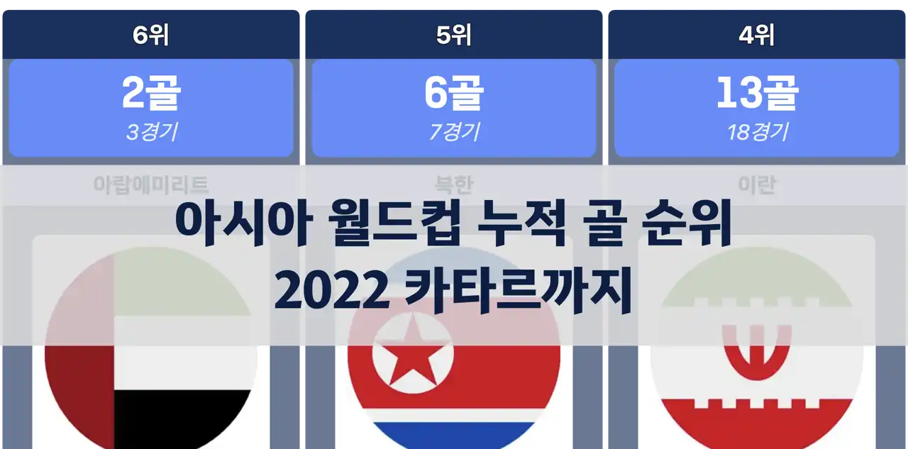 아시아 월드컵 누적 골 순위, 2022 카타르까지