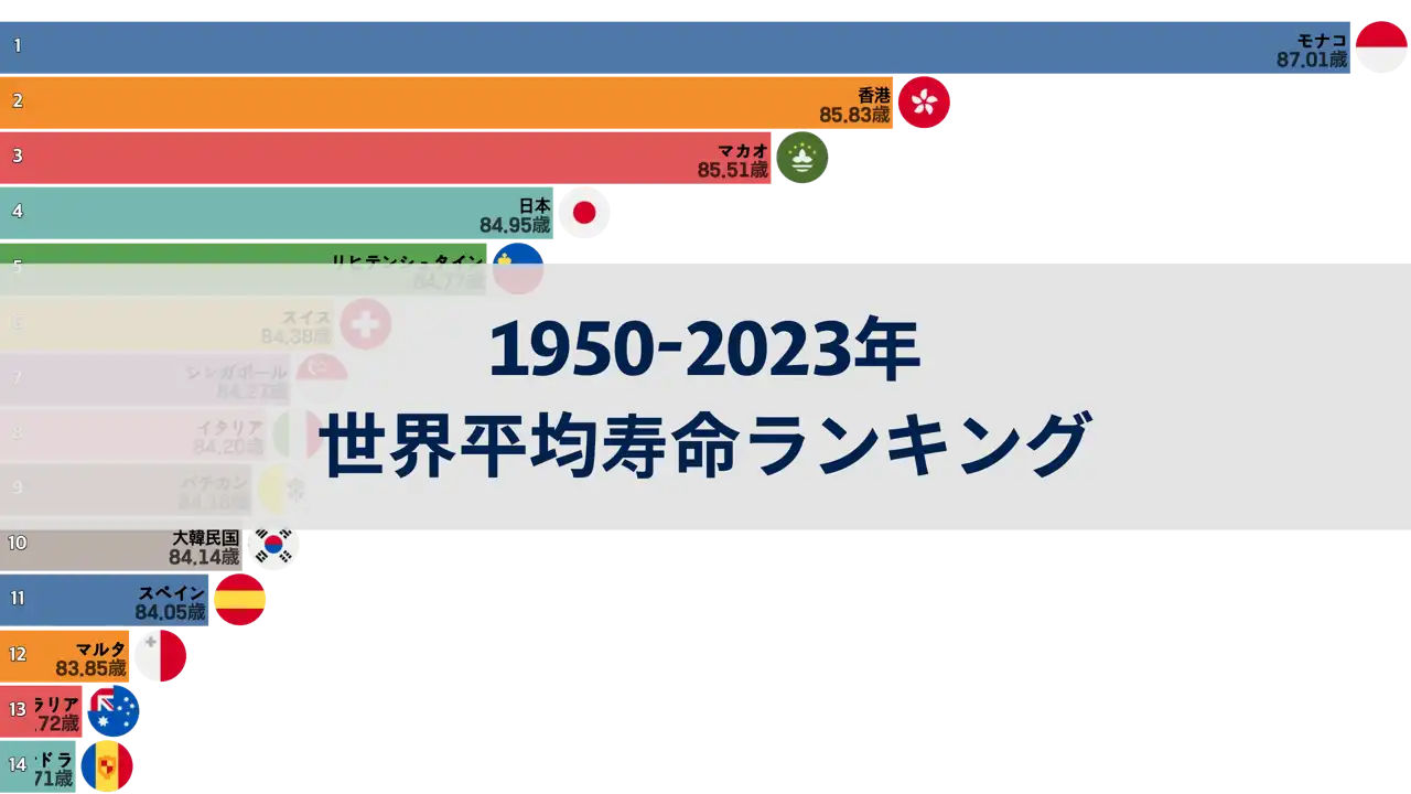 1950年から2023年までの世界の合計特殊出生率ランキング