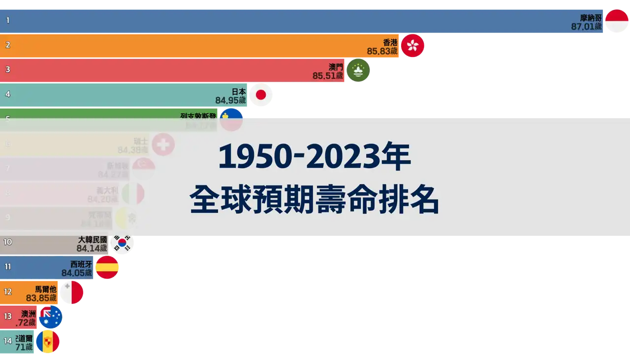 1950年至2023年全球總和生育率排名
