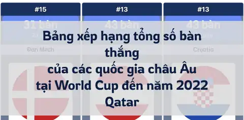 Bảng xếp hạng tổng số bàn thắng của các quốc gia châu Âu tại World Cup, đến năm 2022 Qatar thumbnail image