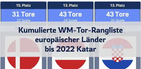 Kumulierte Weltmeisterschafts-Tor-Rangliste europäischer Länder, bis 2022 Katar thumbnail image