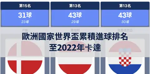歐洲國家世界盃累積進球排名，至2022年卡達 thumbnail image