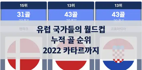 유럽 국가들의 월드컵 누적 골 순위, 2022 카타르까지 thumbnail image