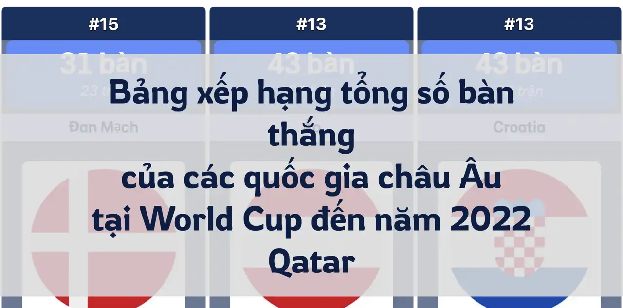 Bảng xếp hạng tổng số bàn thắng của các quốc gia châu Âu tại World Cup, đến năm 2022 Qatar