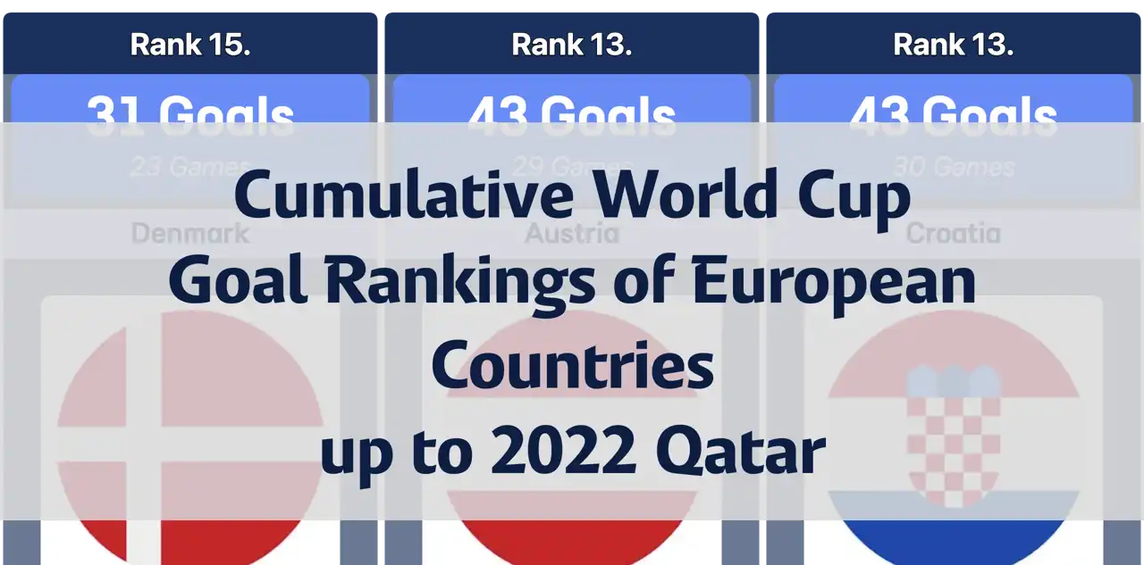 Cumulative World Cup Goal Rankings of European Countries, up to 2022 Qatar