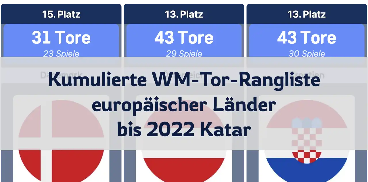 Kumulierte Weltmeisterschafts-Tor-Rangliste europäischer Länder, bis 2022 Katar