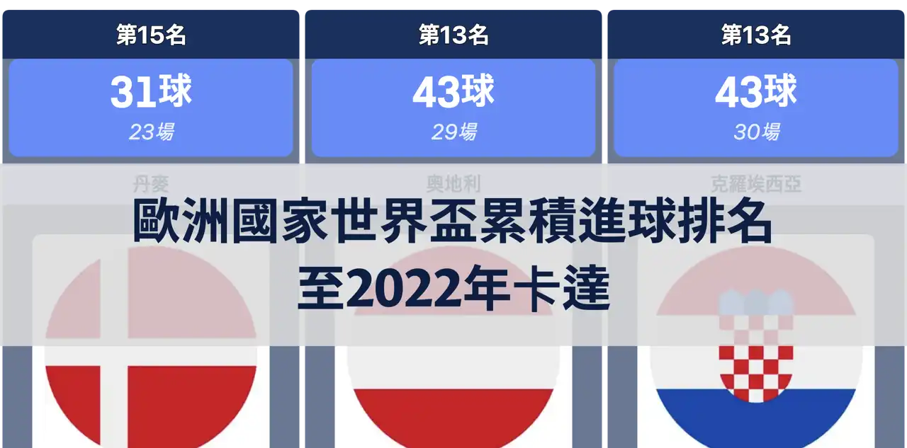 歐洲國家世界盃累積進球排名，至2022年卡達