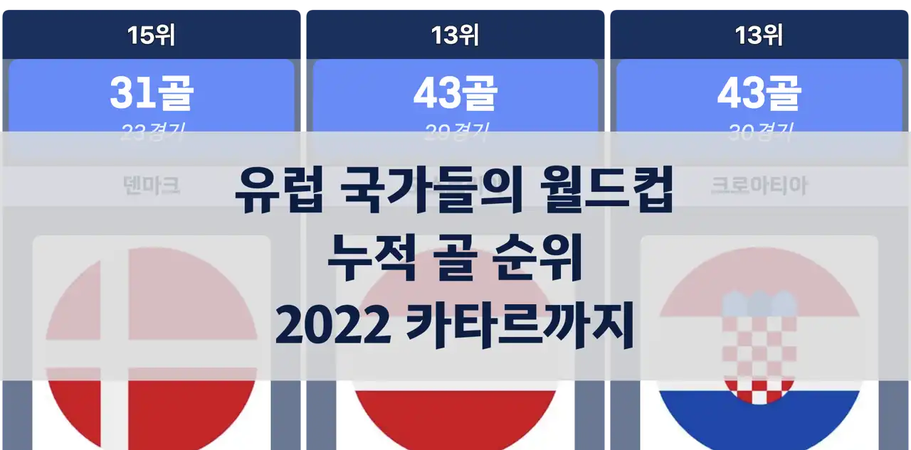 유럽 국가들의 월드컵 누적 골 순위, 2022 카타르까지