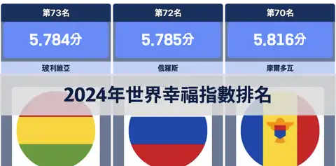 最幸福的國家是哪個？2024年世界幸福指數排名 thumbnail image