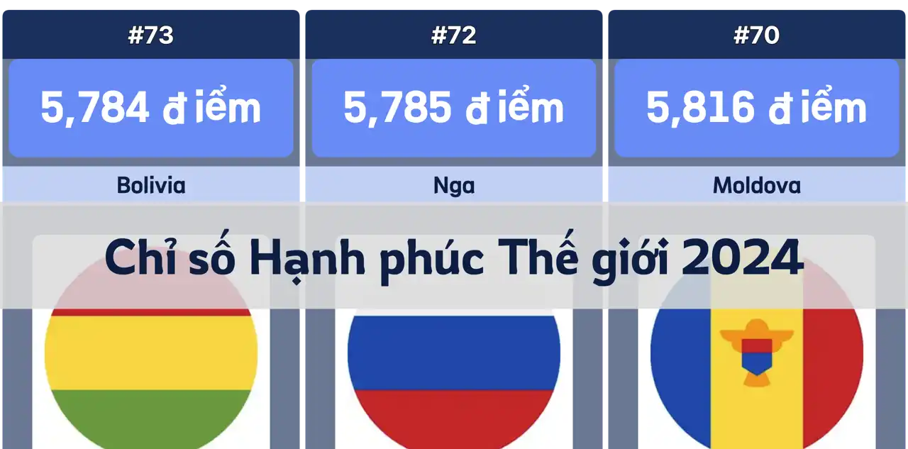 Quốc gia nào hạnh phúc nhất? Bảng xếp hạng Chỉ số Hạnh phúc Thế giới 2024