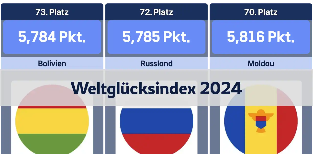 Welches ist das glücklichste Land? Weltglücksindex-Ranking 2024