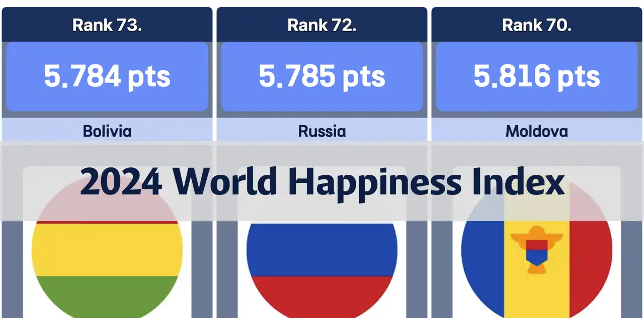 What is the Happiest Country? 2024 World Happiness Index Ranking