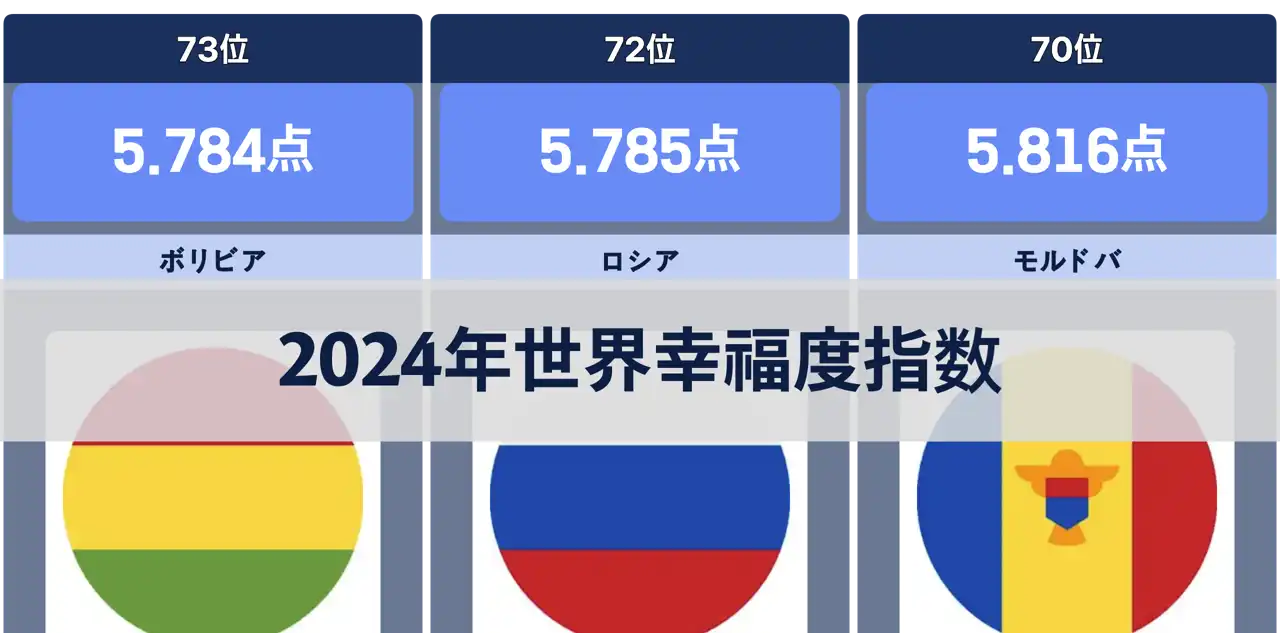 最も幸せな国はどこか？2024年世界幸福度指数ランキング