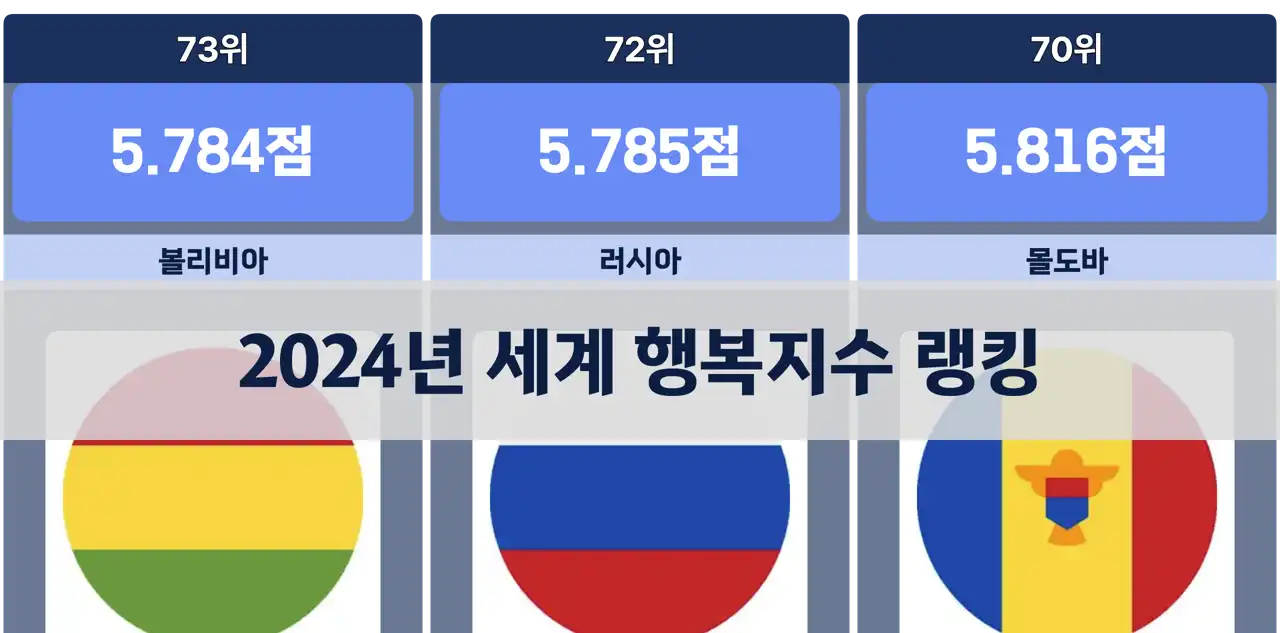 가장 행복한 나라는 어디일까? 2024년 세계 행복지수 랭킹