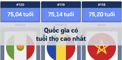 Các quốc gia có tuổi thọ cao nhất thumbnail image