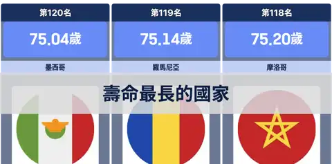 壽命最長的國家 thumbnail image