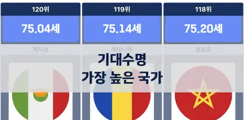 기대수명이 가장 높은 국가 thumbnail image