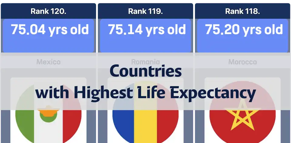 Countries with the Highest Life Expectancy thumbnail image