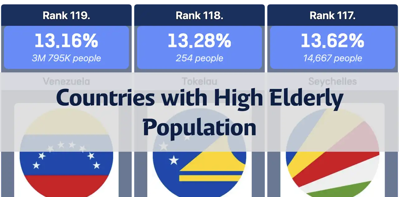 Countries with the Highest Percentage of Elderly Population Aged 60 and Over