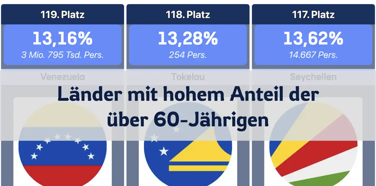 Länder mit dem höchsten Anteil der über 60-jährigen Bevölkerung im Verhältnis zur Gesamtbevölkerung