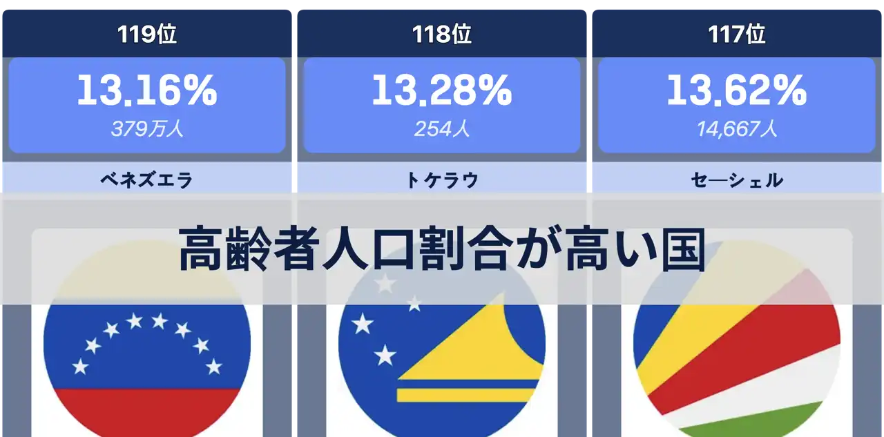 人口に対する60歳以上の高齢者人口割合が高い国