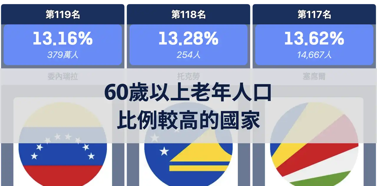 人口比例中60歲以上老年人口較高的國家