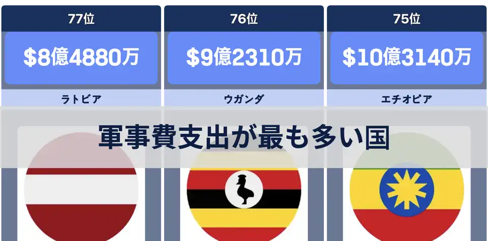 軍事費支出が最も多い国, 2022年 thumbnail image