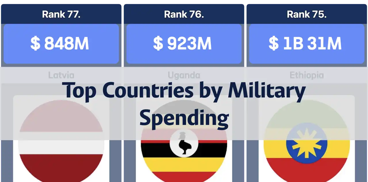 Countries with the Highest Military Expenditure