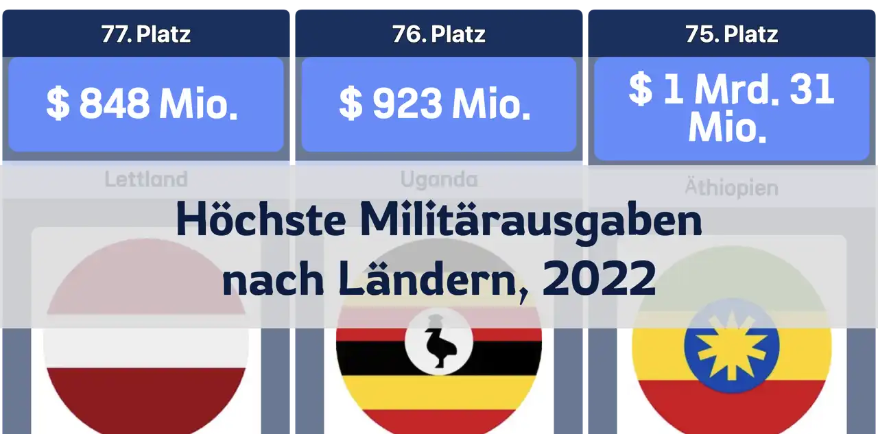 Länder mit den höchsten Militärausgaben, 2022