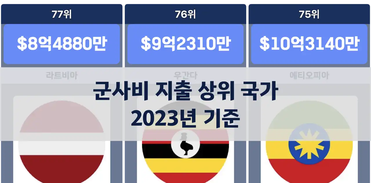 군사비 지출을 가장 많이 하는 나라, 2022년 기준