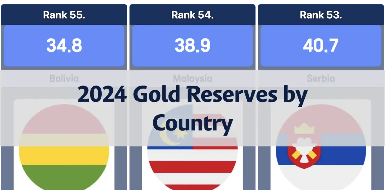 Gold Reserves by Country in 2024