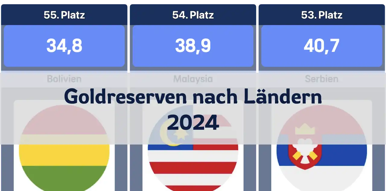 Rangliste der Goldreserven nach Ländern im Jahr 2024