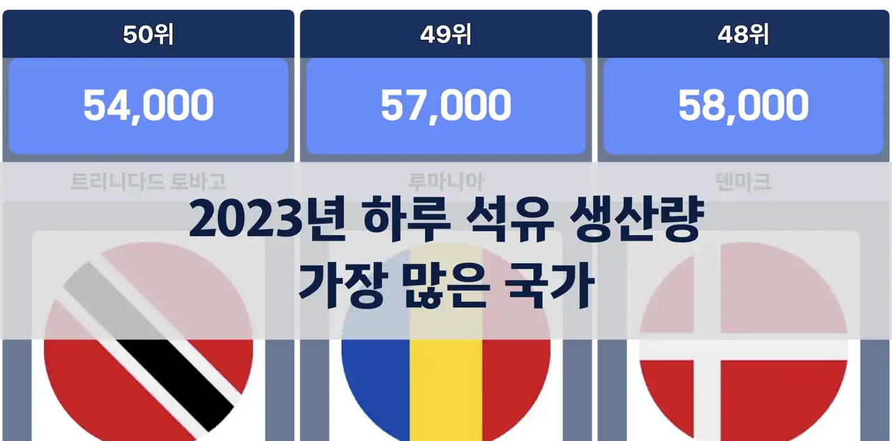 2023년 하루 석유 생산량이 가장 많은 국가 순위