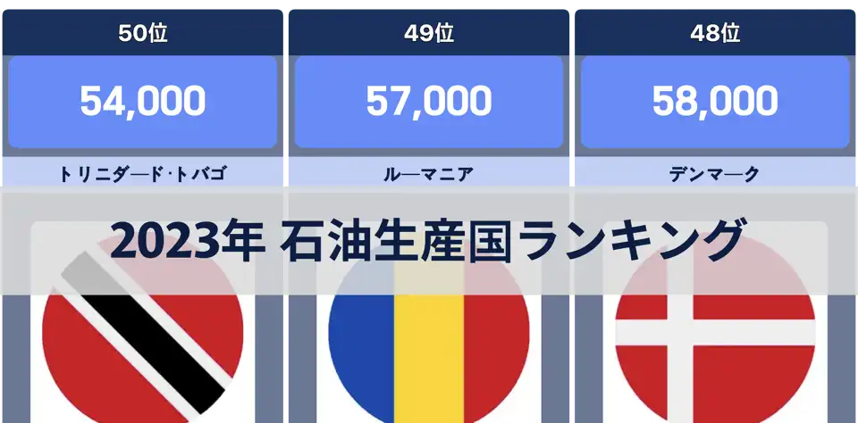 2023年、1日の石油生産量が最も多い国ランキング thumbnail image