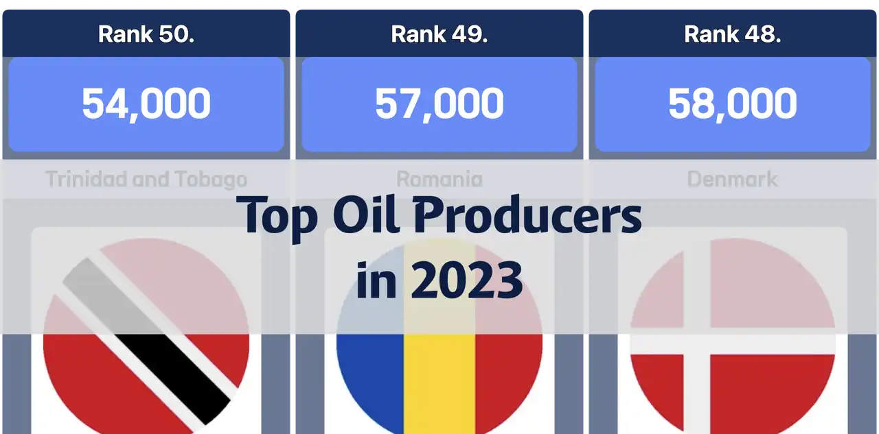 Countries with the Highest Daily Oil Production in 2023