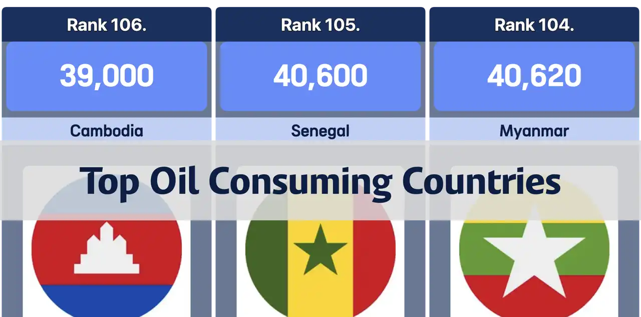 Countries with the Highest Daily Oil Consumption