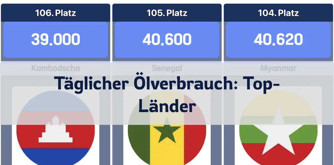 Länder mit dem höchsten täglichen Ölverbrauch