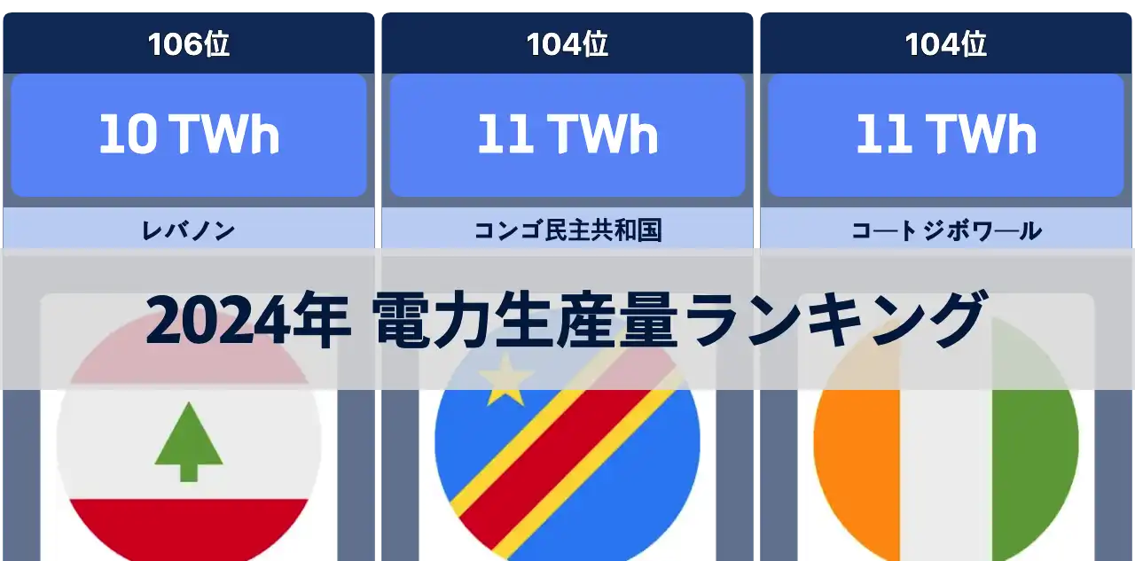 2024年 各国の電力生産量ランキング