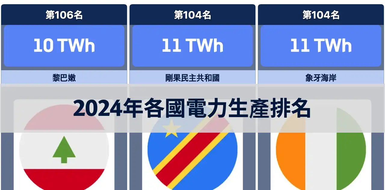 2024年各國電力生產排名